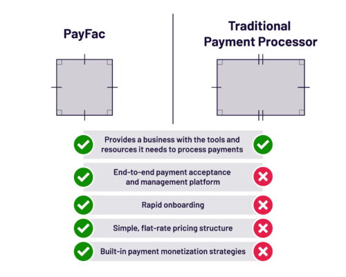 192 Understanding Payment Facilitator Or Payfac Youtube